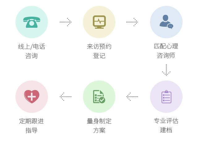 咨询流程 - 林芝心理咨询医院